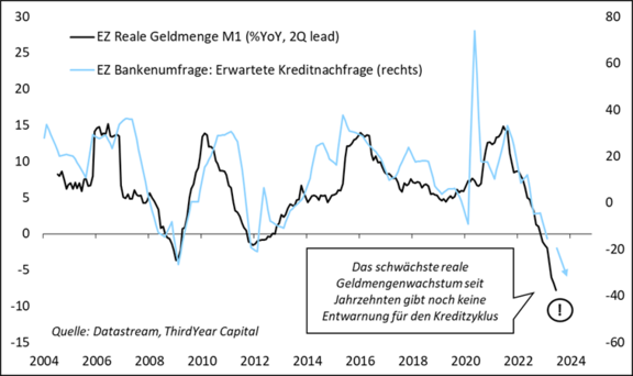 Kreditnachfrage_Geldmenge_M1.png  