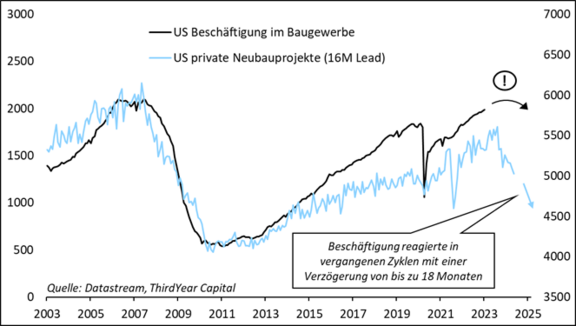 US_Beschäftige_BaugewerbeUS_Neubauprojekte.png  