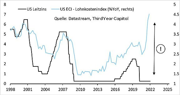 US-Leitzins_vs_Lohnsteuerindex.jpg  