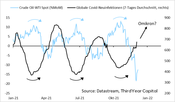 Ölpreis_vs_Omikron.png  